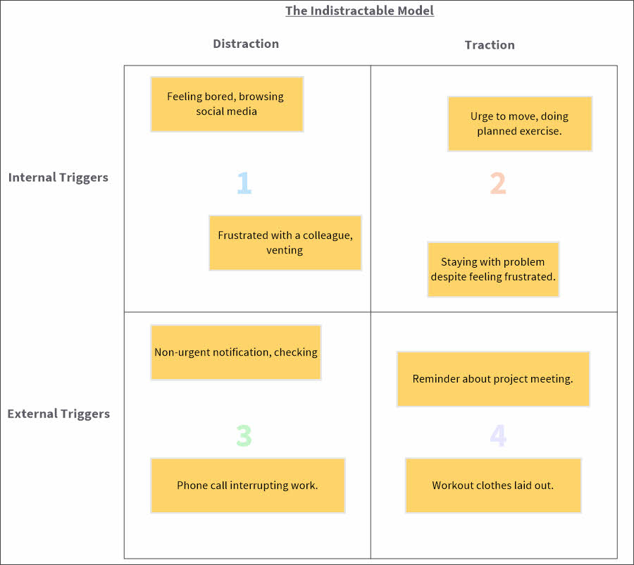 The Indistractable Grid Matrix with Distraction Traction Externa, triggers and Internal triggers